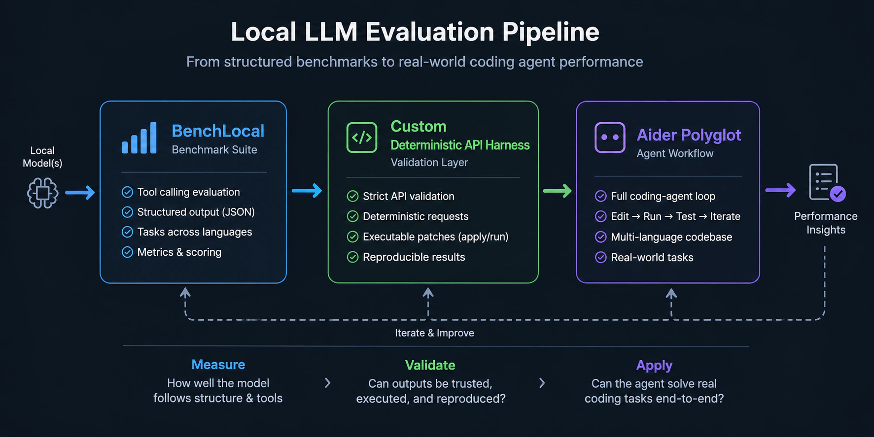Diagram showing a local model evaluated through BenchLocal, a custom fixed API harness, and Aider Polyglot