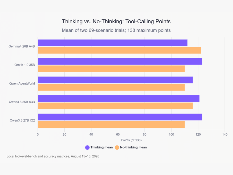 Thinking vs. No-Thinking in Local LLM Agents: Five Models, Two Trials, and No Universal Winner